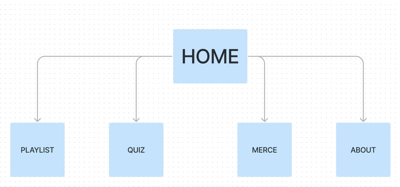 diagramma ad albero